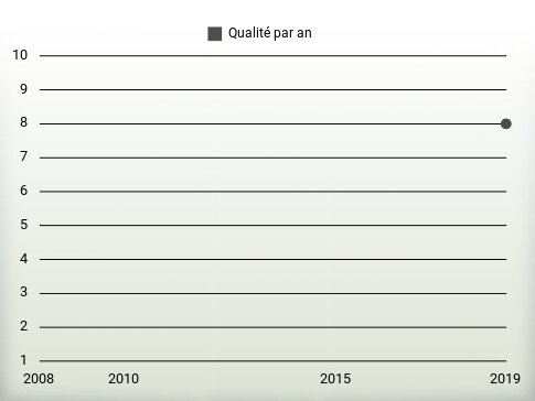 Qualité par an