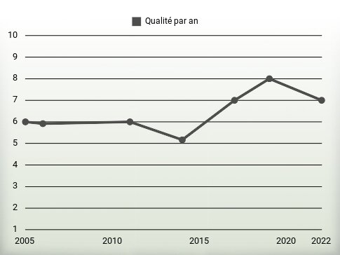 Qualité par an