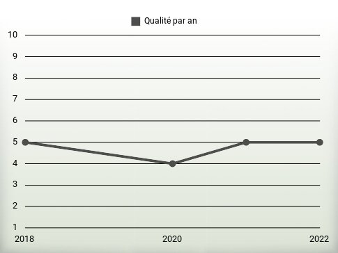 Qualité par an