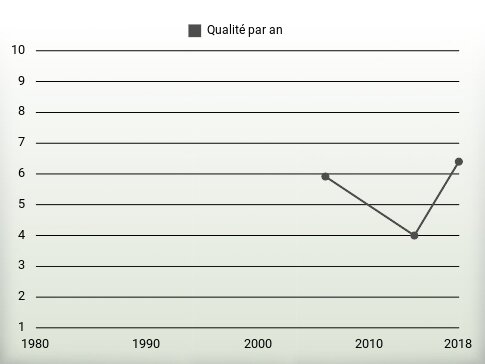 Qualité par an