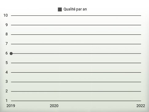 Qualité par an