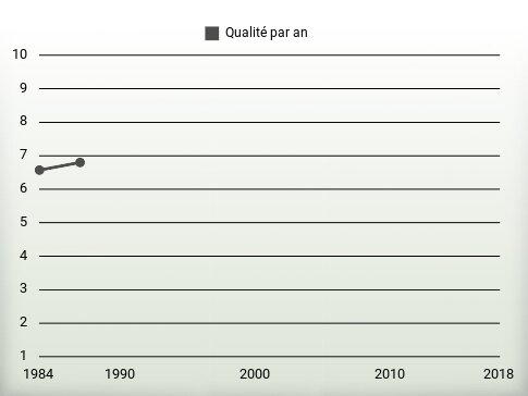 Qualité par an