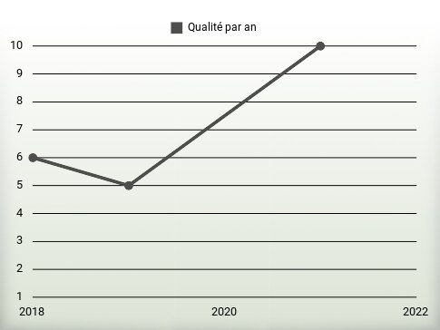 Qualité par an