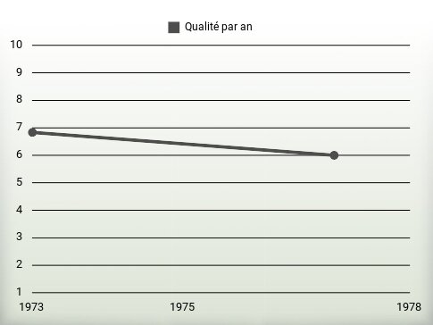 Qualité par an