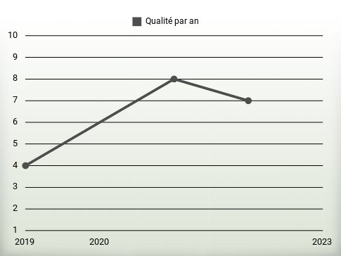 Qualité par an