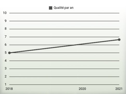 Qualité par an