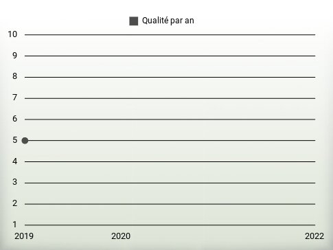 Qualité par an