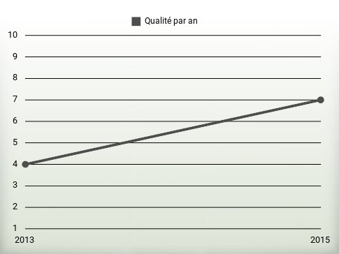 Qualité par an