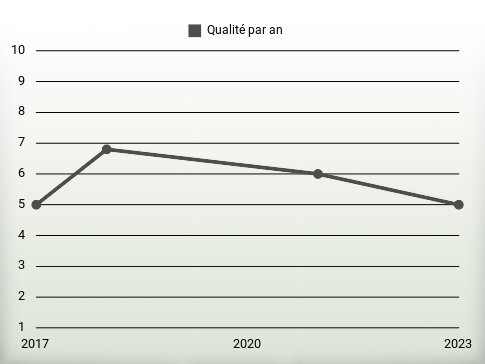 Qualité par an