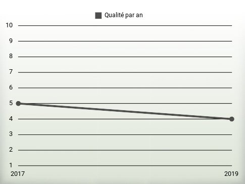 Qualité par an