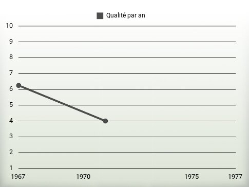 Qualité par an