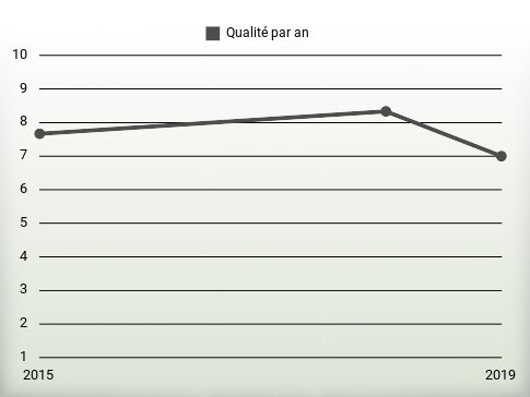 Qualité par an