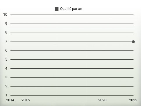 Qualité par an