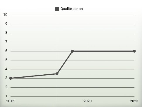 Qualité par an