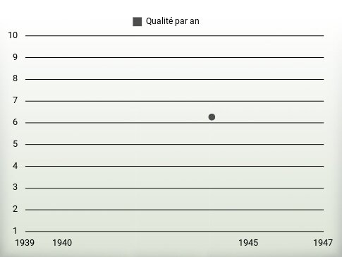 Qualité par an