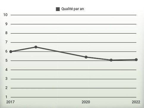 Qualité par an