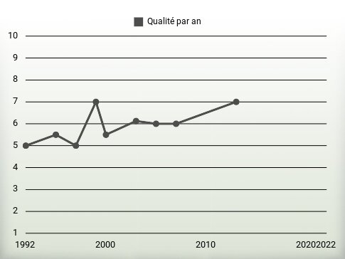 Qualité par an