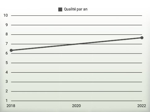 Qualité par an