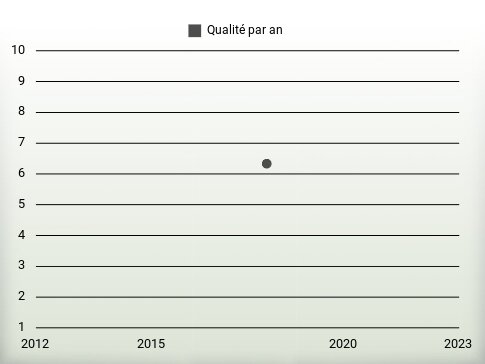 Qualité par an