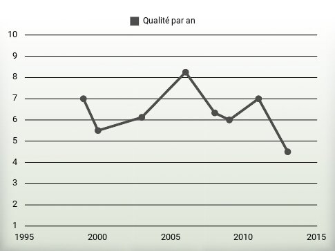 Qualité par an