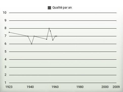 Qualité par an