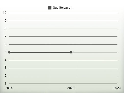 Qualité par an