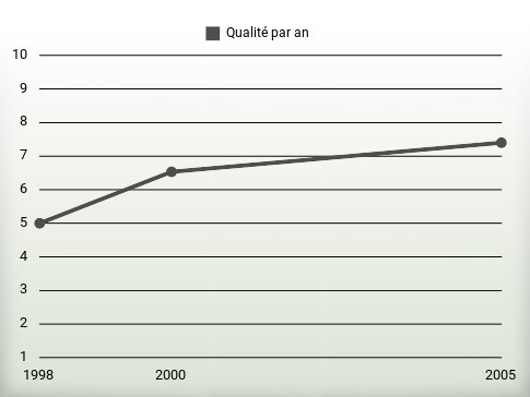 Qualité par an