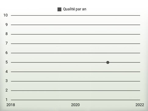 Qualité par an