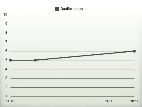 Qualité par an