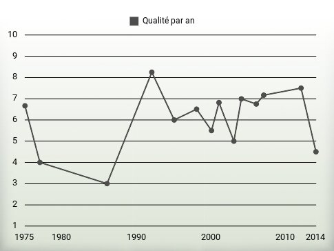 Qualité par an