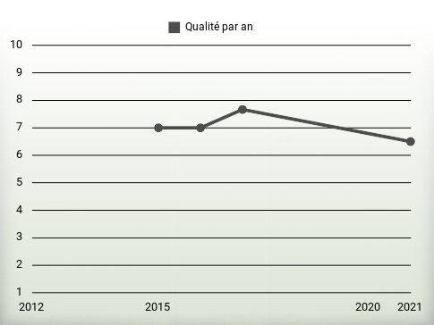 Qualité par an