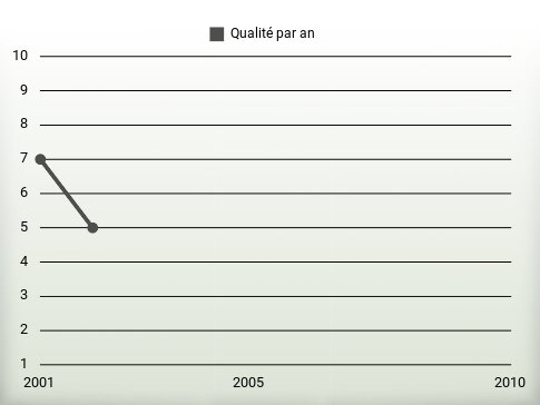 Qualité par an