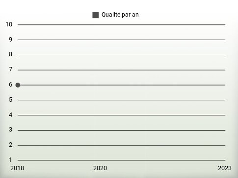 Qualité par an