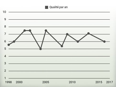 Qualité par an