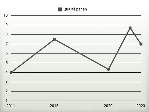 Qualité par an