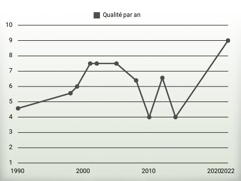 Qualité par an