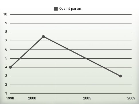 Qualité par an