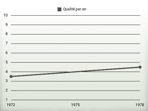 Qualité par an