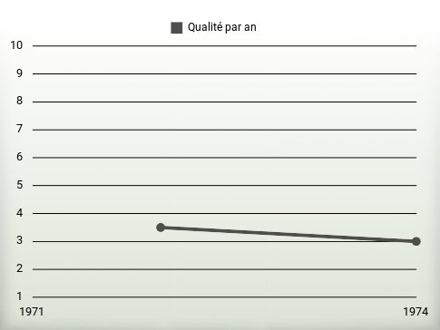 Qualité par an