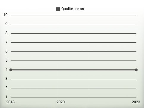 Qualité par an