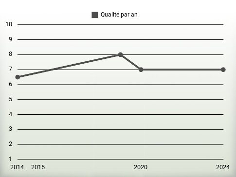 Qualité par an