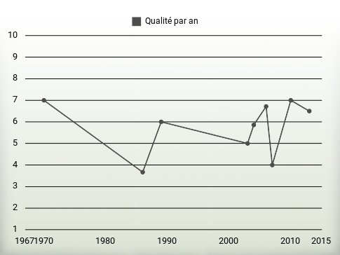 Qualité par an