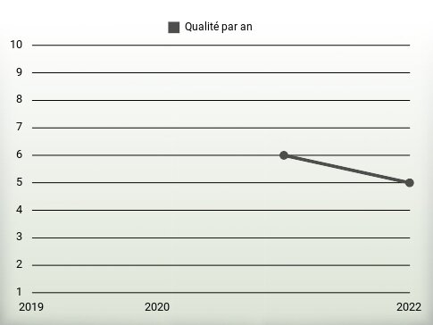 Qualité par an