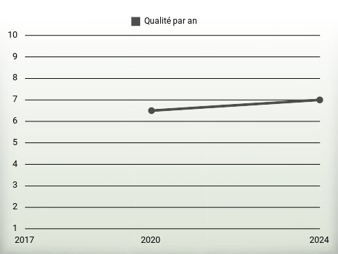 Qualité par an