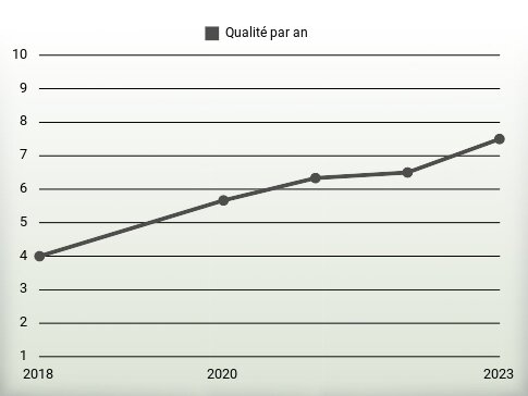 Qualité par an