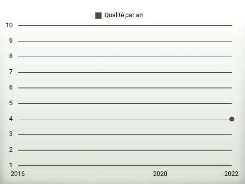 Qualité par an