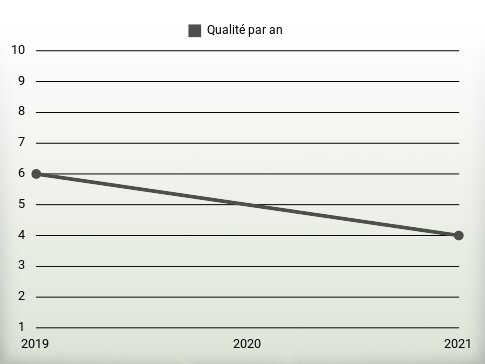 Qualité par an