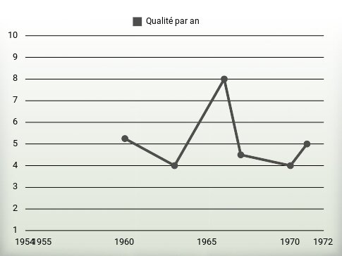 Qualité par an