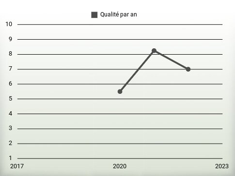 Qualité par an