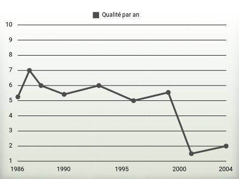 Qualité par an